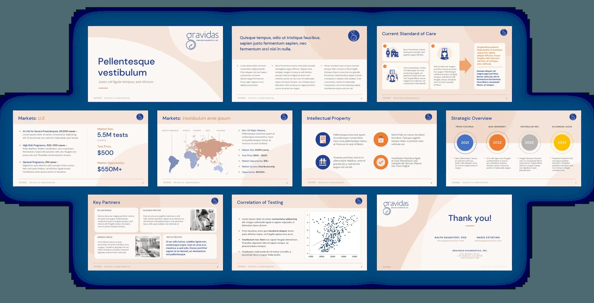 Ten slides from the Gravidas pitch deck in peach and navy, covering markets, intellectual property, strategy and partners
